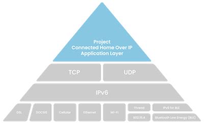Project Connected Home over IP