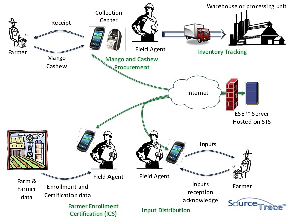 EMPOWERING FARMERS THROUGH DIGITIZATION OF FARMERS INFORMATION